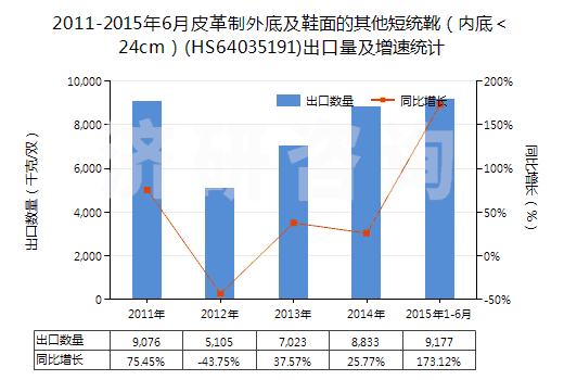 2011-2015年6月皮革制外底及鞋面的其他短統(tǒng)靴（內(nèi)底＜24cm）(HS64035191)出口量及增速統(tǒng)計